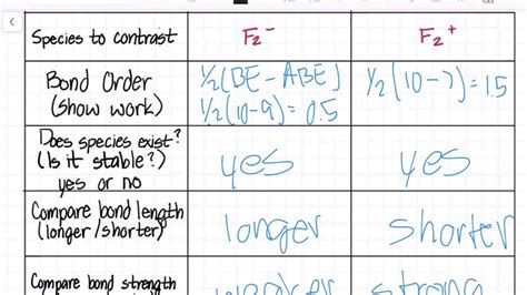 F2 Molecular Orbital Diagram Bond Order