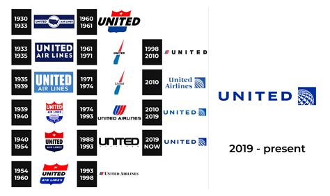 United Airlines Logo and sign, new logo meaning and history, PNG, SVG