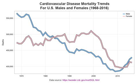 Graphing cardiovascular disease mortality data - Graphically Speaking