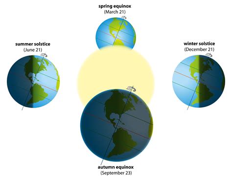 Earth S Axis And Seasons - The Earth Images Revimage.Org