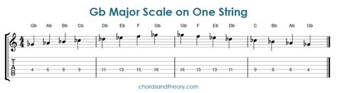 Gb Major Scale on Guitar - Chords and Theory