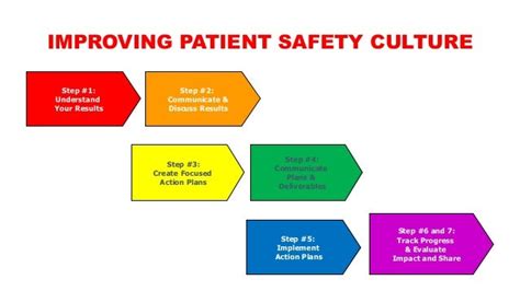 Patient safety culture