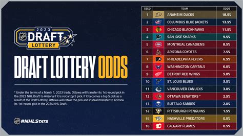 NHL draft lottery - PhineusJahia