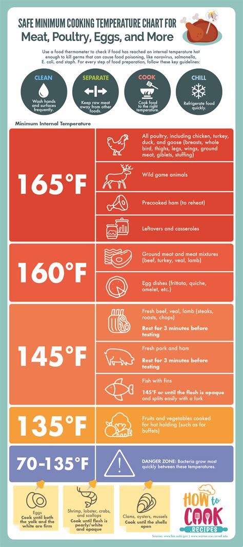 Safe Minimum Cooking Temperature Chart [Infographic]