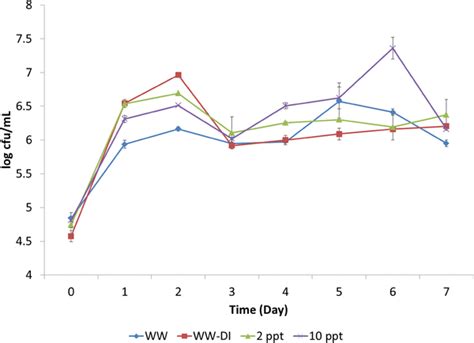 Heterotrophic plate count of cultured bacteria on MHA with statistical... | Download Scientific ...