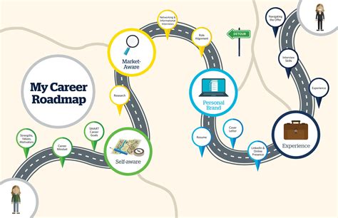 My Career Roadmap | myBCom | Sauder School of Business at UBC, Vancouver, Canada