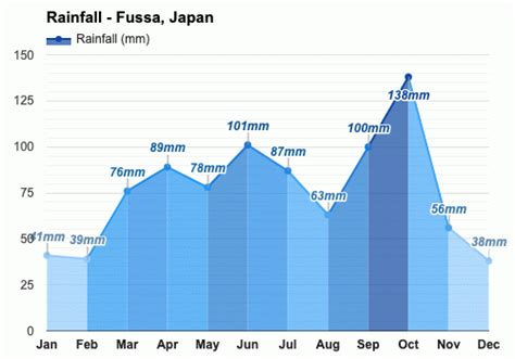 Yearly & Monthly weather - Fussa, Japan