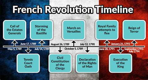 Timeline Of French Revolution