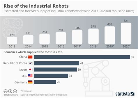 Chart: Rise of the Industrial Robots | Statista