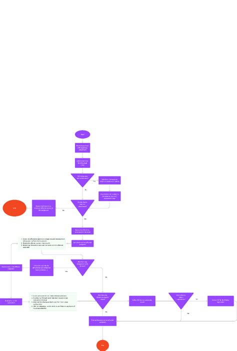 Flowchart | Figma