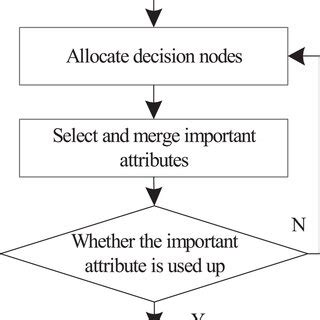 Random Forest classification process. | Download Scientific Diagram