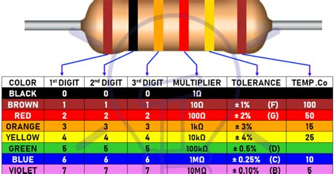 Resistor Color Code Calculator