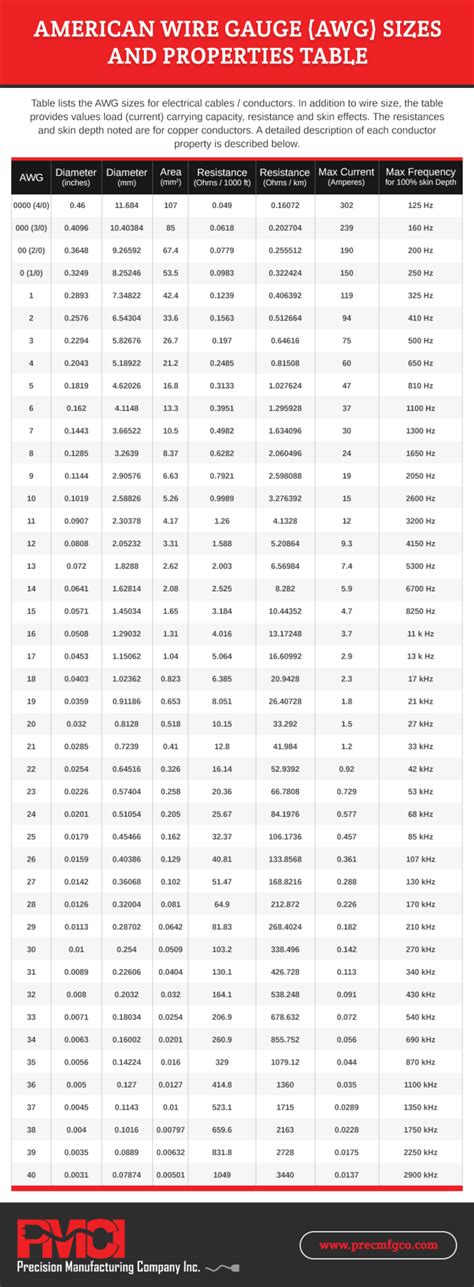 A Guide to Wire Gauge Sizes - Precision Manufacturing Company Inc.