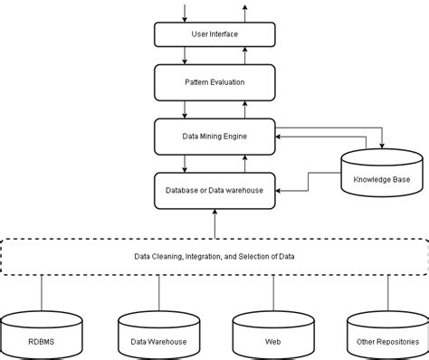 Data Mining Architecture And Its Components - Notesformsc