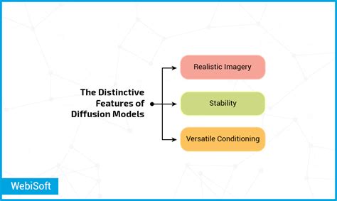 Mastering the Diffusion Model: Strategies and Best Practices