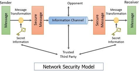 What is Network Security Model in Cryptography? - Binary Terms