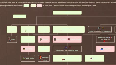 Official Terraria Wiki - Feedback Thread | Terraria Community Forums