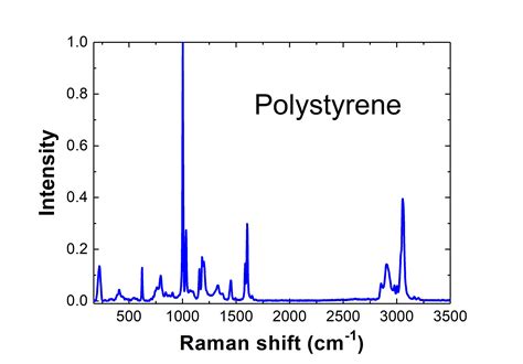 Polystyrene raman spectrum | Raman for life