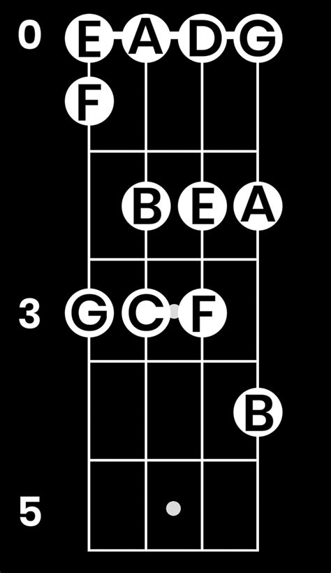 Israbi: Bass Guitar Notes On Fretboard