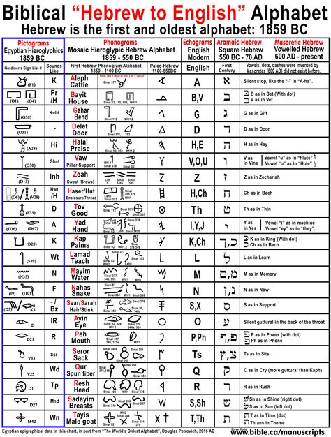 Four Hebrew Scripts: Mosaic, Hieroglyphic, Paleo, Aramaic, square, Masoretic Hebrew scripts