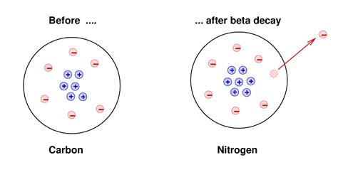 Neutron Beta Decay