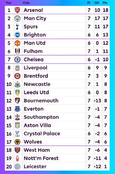 Premier League Table Before September International Break 2022- PL ...