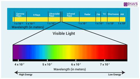 Wavelength of Blue Light - MaddisonabbKramer