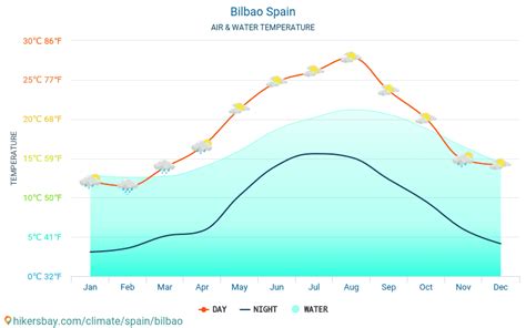 Weather and climate for a trip to Bilbao: When is the best time to go?