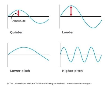 Graphs of sound waves | Learning science, Sound waves, Graphing