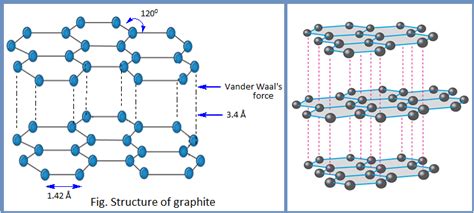 Allotropes and Allotropy - Allotropes of Carbon, Sulphur and Phosphorus