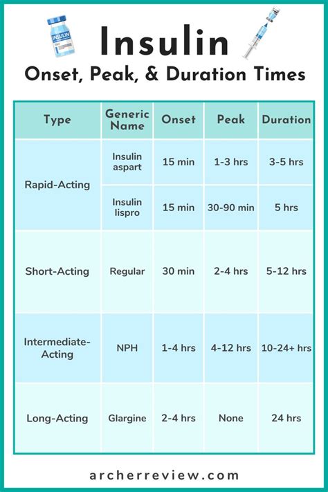 NCLEX Tip: Insulin Onset, Peak, & Duration Times | Nclex, Nursing ...