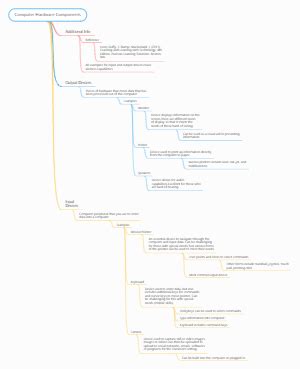 Computer Hardware Components Mind Map Maker, Object Oriented ...