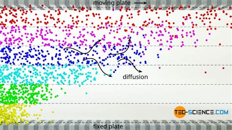 Viscosity of an ideal gas - tec-science