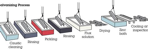 Zinc Coating and Galvanization Process | Coating.com.au