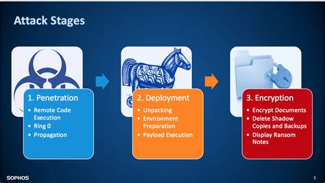 WannaCry: how the attack happened – Sophos News