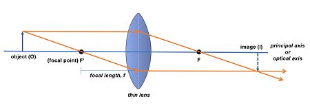 Thin Lens Equation | Formula, Problems & Examples - Lesson | Study.com