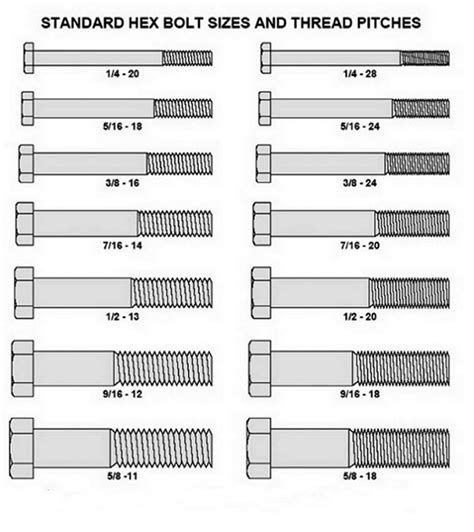 Bolt Size Thread Chart