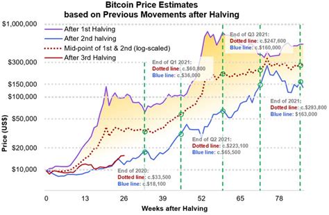 Kate Cobb Gossip: Bitcoin Halving Chart