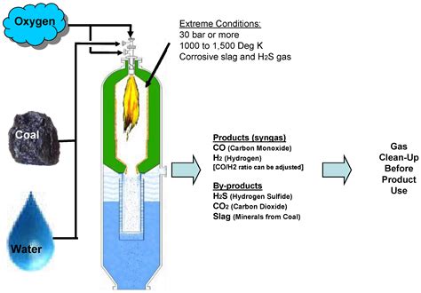 Underground Coal Gasification