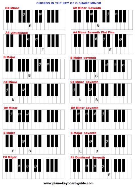 E Sharp Minor Chord - Chord Walls