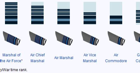 Indian Defence : indian air force ranks