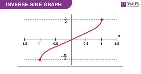 Inverse Sine (Arcsine Function, Definition & Examples)