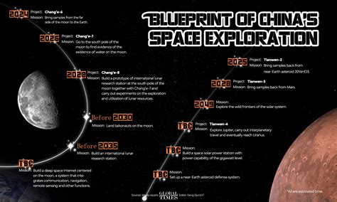 Blueprint of China's space exploration - Global Times