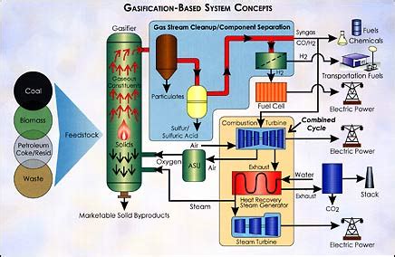 Gasification - Clean Coal