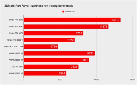 AMD graphics cards ready up for ray tracing in Cyberpunk 2077 | PC Gamer