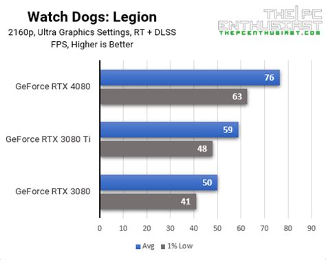 GeForce RTX 4080 vs RTX 3080 and RTX 3080 Ti - Which One To Buy? (Updated)