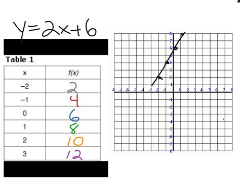 Linear Function Tables Worksheet Pdf | Brokeasshome.com