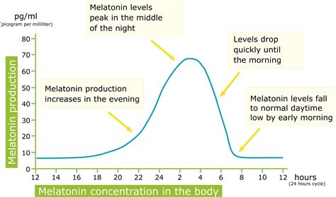 Melatonin for Sleep | Natural melatonin for improving sleep