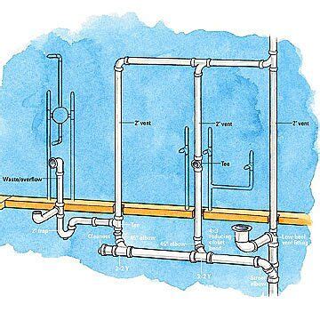 Bathroom plumbing layout – Artofit