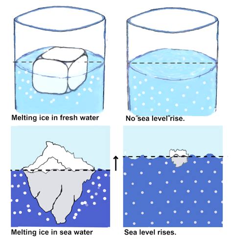 Melting Ocean Ice Affects Sea Level – Unlike Ice Cubes in a Glass – NASA Sea Level Change Portal